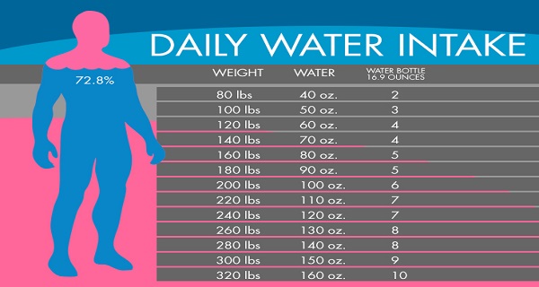 Water intake chart for weight lose