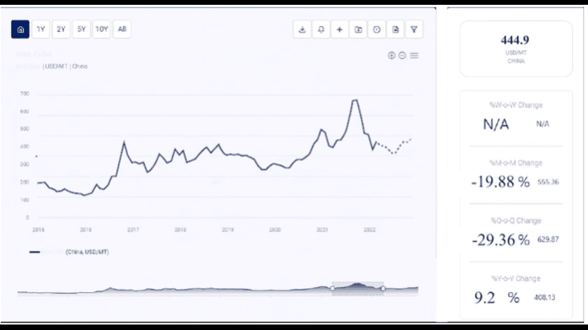 price trend of Low-Density Polyethylene (LDPE), price trend of zinc phosphate