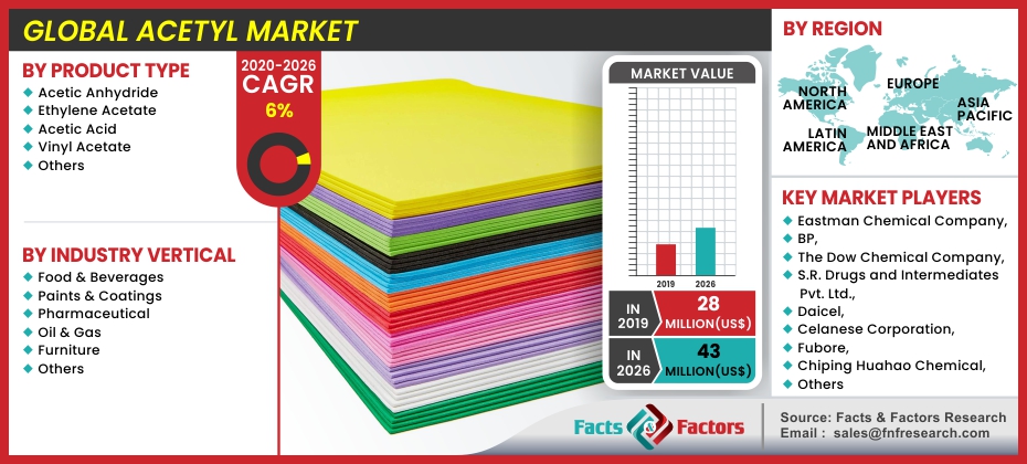 Acetyl Market