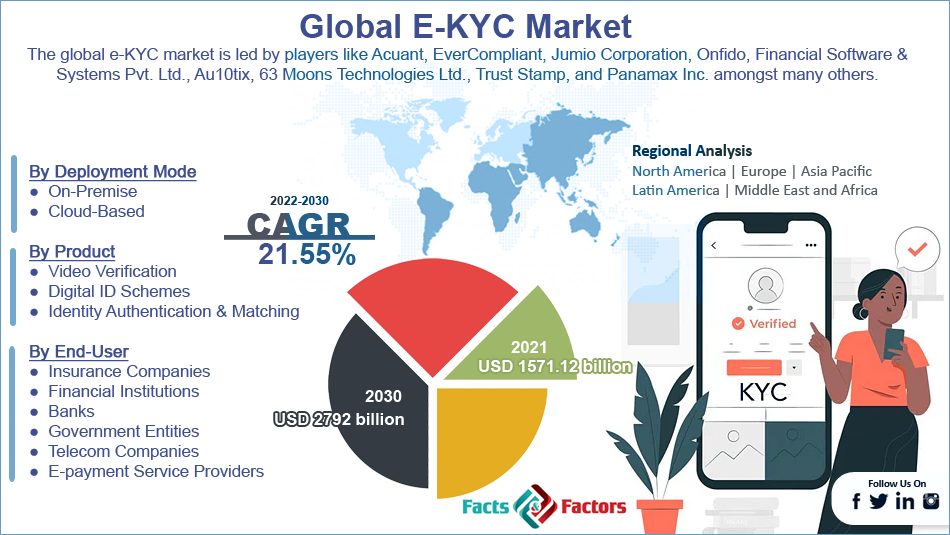 Global E-KYC Market Size