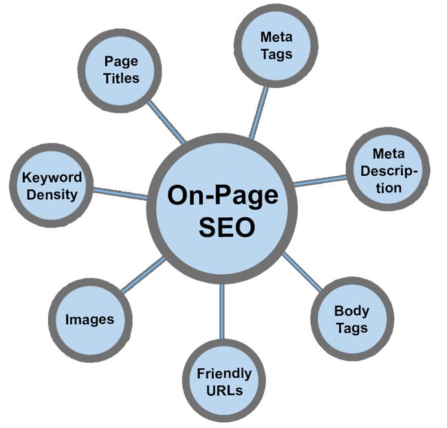 Best & Affordable On-Page Optimization Solutions