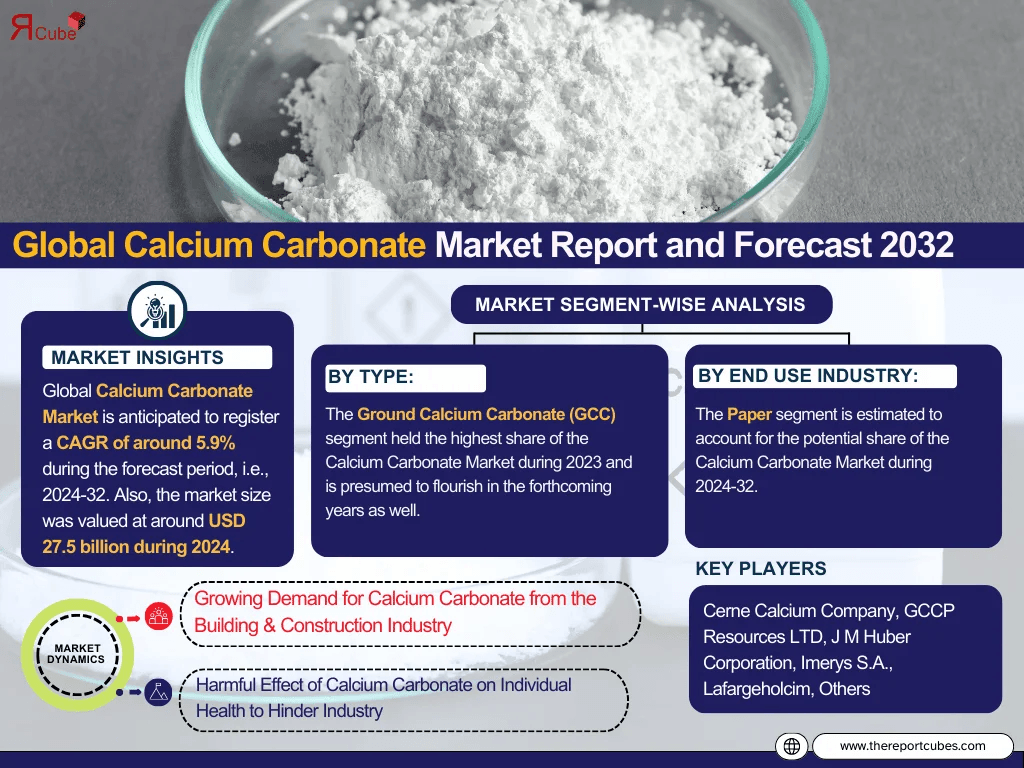 Calcium Carbonate Market