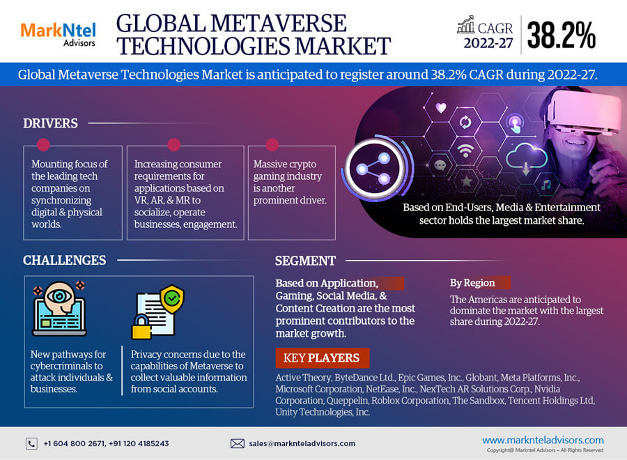 Metaverse Technologies Market