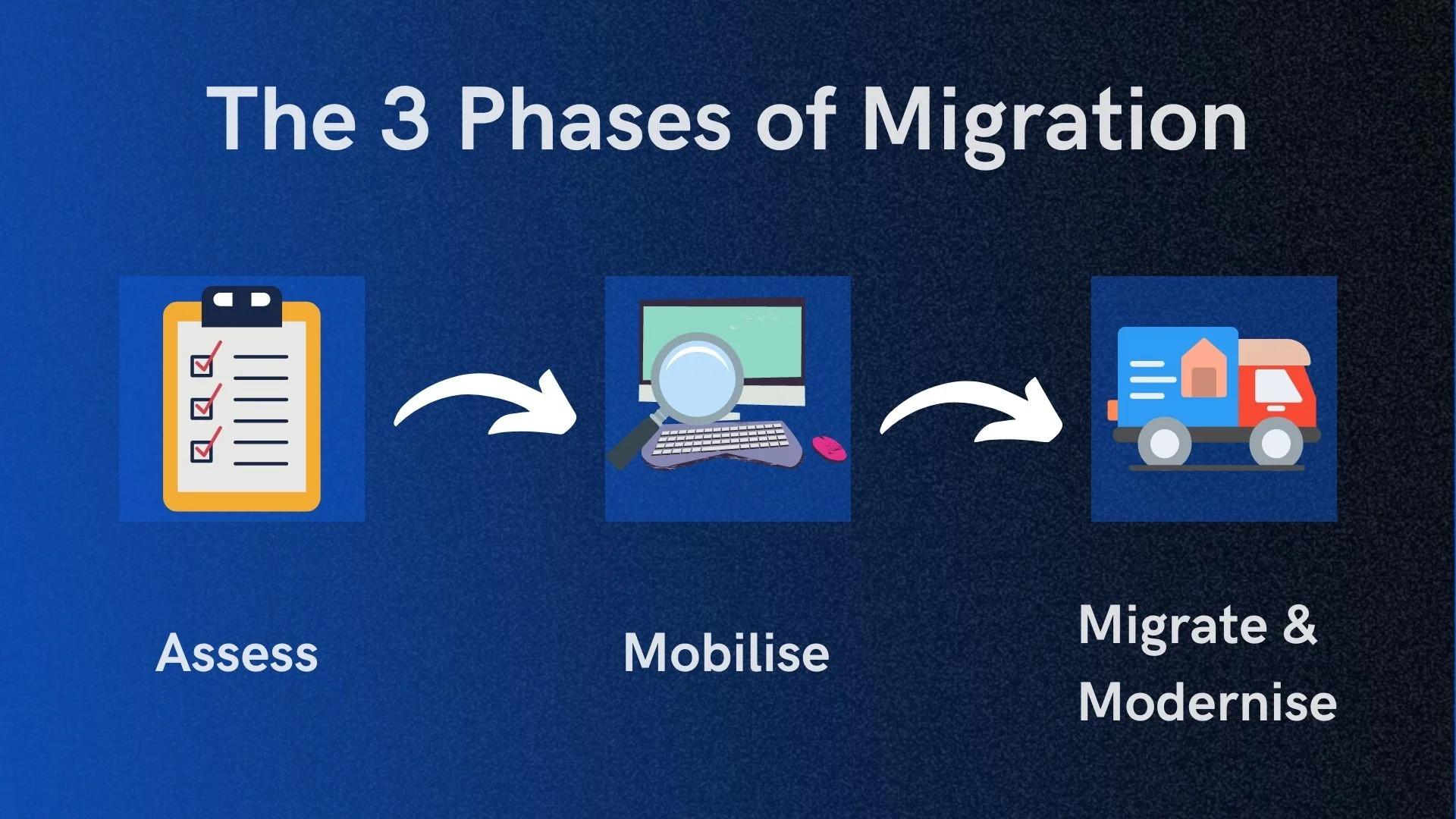 3 Main Phases to a Cloud Migration